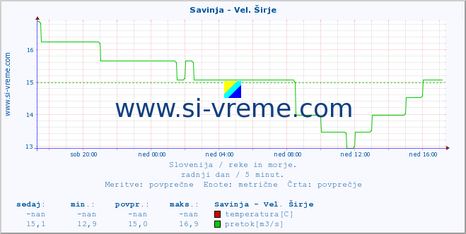 POVPREČJE :: Savinja - Vel. Širje :: temperatura | pretok | višina :: zadnji dan / 5 minut.