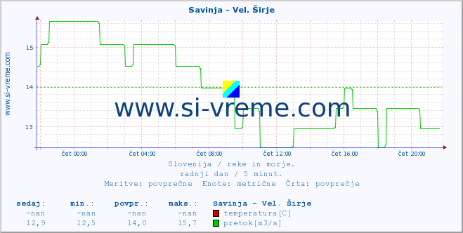 POVPREČJE :: Savinja - Vel. Širje :: temperatura | pretok | višina :: zadnji dan / 5 minut.