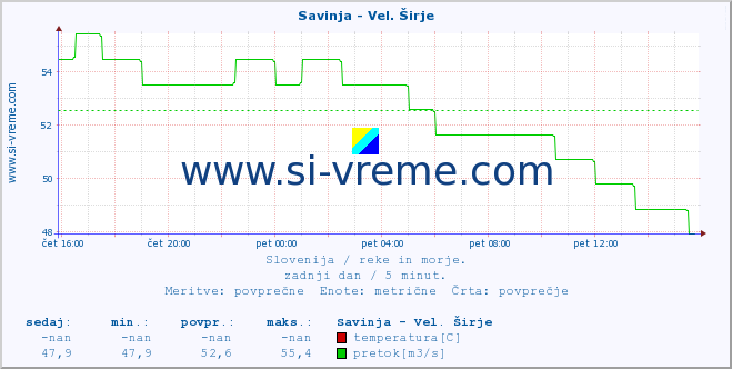 POVPREČJE :: Savinja - Vel. Širje :: temperatura | pretok | višina :: zadnji dan / 5 minut.