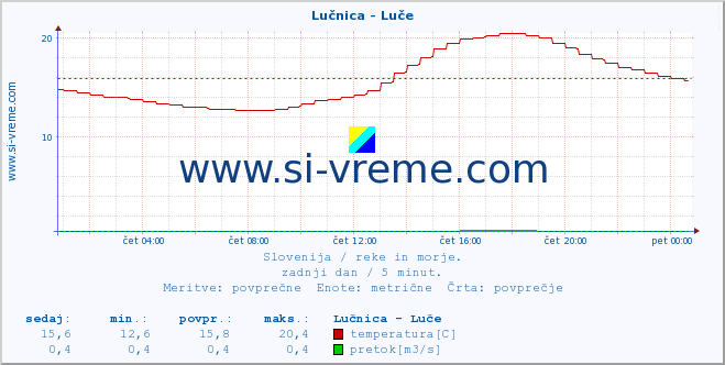 POVPREČJE :: Lučnica - Luče :: temperatura | pretok | višina :: zadnji dan / 5 minut.