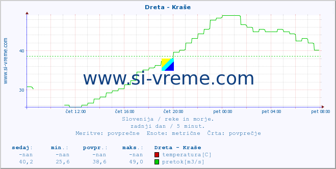 POVPREČJE :: Dreta - Kraše :: temperatura | pretok | višina :: zadnji dan / 5 minut.