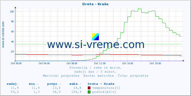 POVPREČJE :: Dreta - Kraše :: temperatura | pretok | višina :: zadnji dan / 5 minut.