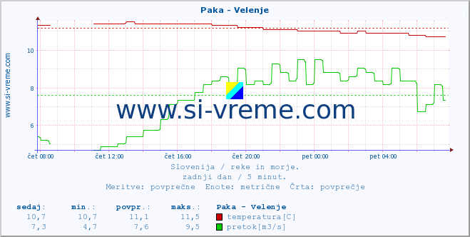 POVPREČJE :: Paka - Velenje :: temperatura | pretok | višina :: zadnji dan / 5 minut.