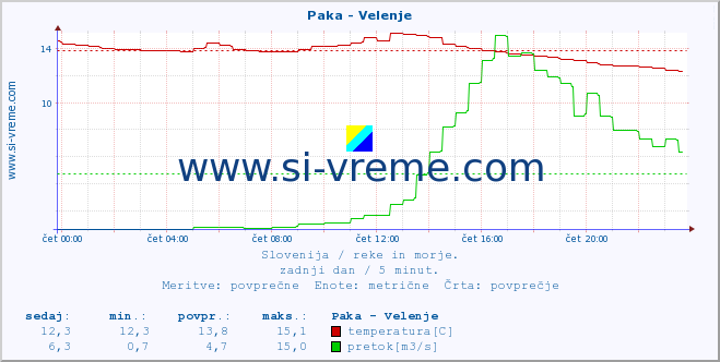 POVPREČJE :: Paka - Velenje :: temperatura | pretok | višina :: zadnji dan / 5 minut.