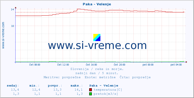 POVPREČJE :: Paka - Velenje :: temperatura | pretok | višina :: zadnji dan / 5 minut.