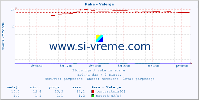 POVPREČJE :: Paka - Velenje :: temperatura | pretok | višina :: zadnji dan / 5 minut.