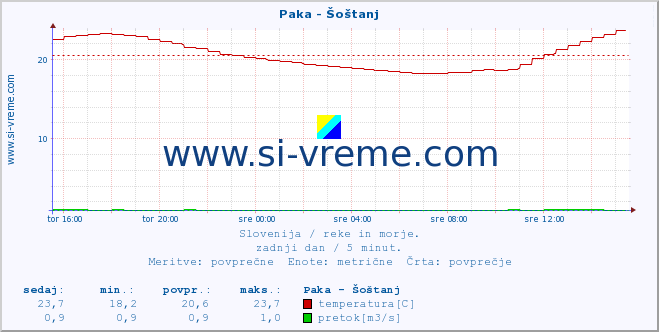 POVPREČJE :: Paka - Šoštanj :: temperatura | pretok | višina :: zadnji dan / 5 minut.