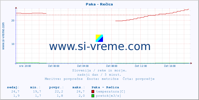 POVPREČJE :: Paka - Rečica :: temperatura | pretok | višina :: zadnji dan / 5 minut.