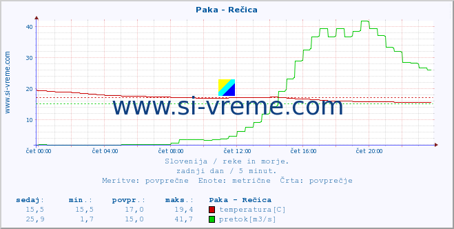 POVPREČJE :: Paka - Rečica :: temperatura | pretok | višina :: zadnji dan / 5 minut.