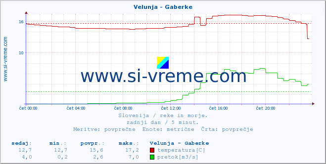 POVPREČJE :: Velunja - Gaberke :: temperatura | pretok | višina :: zadnji dan / 5 minut.