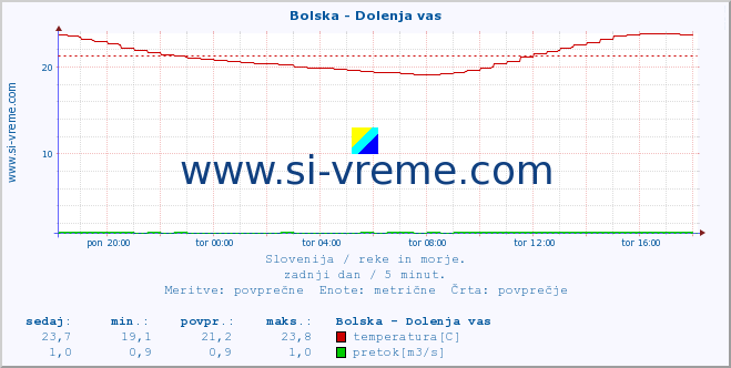 POVPREČJE :: Bolska - Dolenja vas :: temperatura | pretok | višina :: zadnji dan / 5 minut.