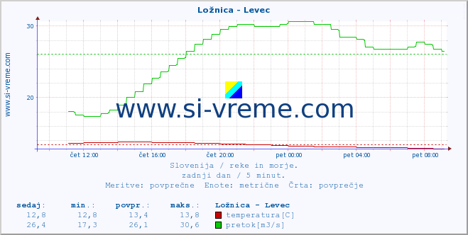 POVPREČJE :: Ložnica - Levec :: temperatura | pretok | višina :: zadnji dan / 5 minut.