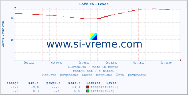 POVPREČJE :: Ložnica - Levec :: temperatura | pretok | višina :: zadnji dan / 5 minut.