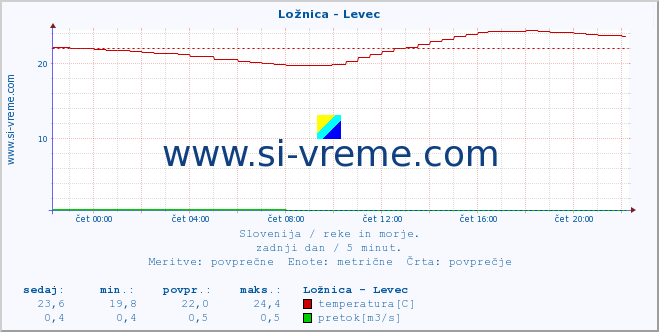 POVPREČJE :: Ložnica - Levec :: temperatura | pretok | višina :: zadnji dan / 5 minut.