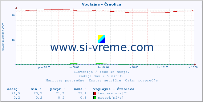 POVPREČJE :: Voglajna - Črnolica :: temperatura | pretok | višina :: zadnji dan / 5 minut.