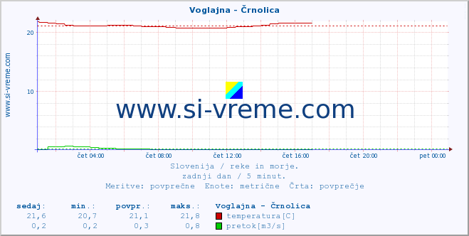 POVPREČJE :: Voglajna - Črnolica :: temperatura | pretok | višina :: zadnji dan / 5 minut.