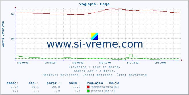 POVPREČJE :: Voglajna - Celje :: temperatura | pretok | višina :: zadnji dan / 5 minut.