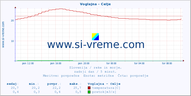 POVPREČJE :: Voglajna - Celje :: temperatura | pretok | višina :: zadnji dan / 5 minut.