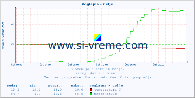 POVPREČJE :: Voglajna - Celje :: temperatura | pretok | višina :: zadnji dan / 5 minut.