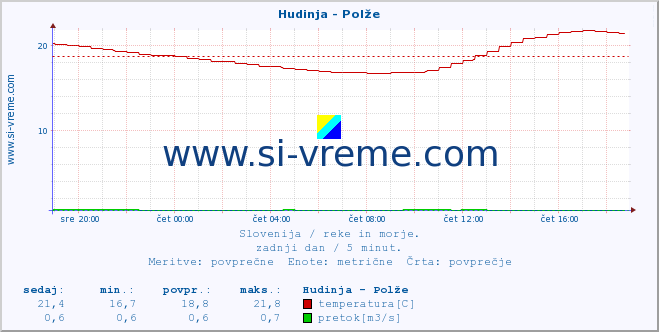 POVPREČJE :: Hudinja - Polže :: temperatura | pretok | višina :: zadnji dan / 5 minut.