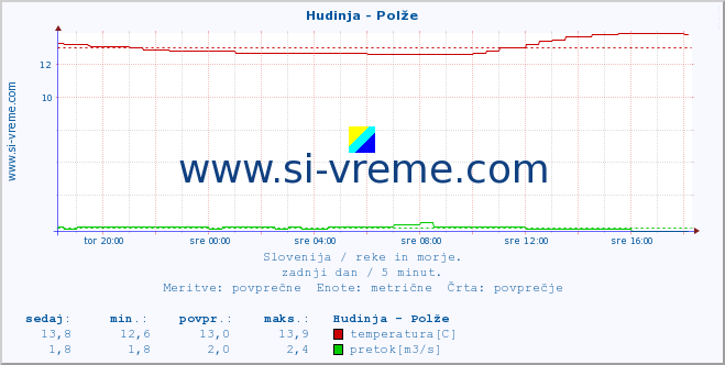 POVPREČJE :: Hudinja - Polže :: temperatura | pretok | višina :: zadnji dan / 5 minut.