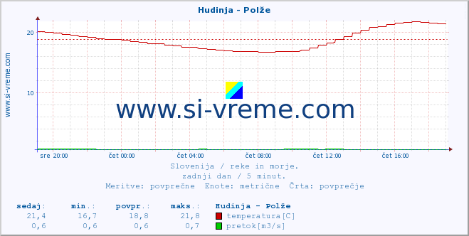 POVPREČJE :: Hudinja - Polže :: temperatura | pretok | višina :: zadnji dan / 5 minut.