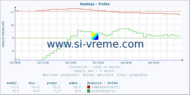 POVPREČJE :: Hudinja - Polže :: temperatura | pretok | višina :: zadnji dan / 5 minut.