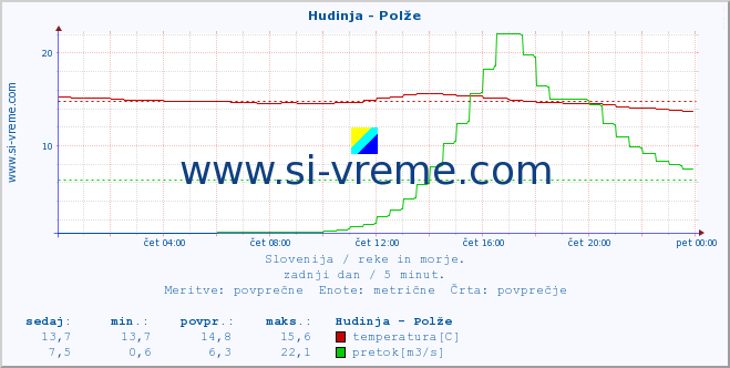 POVPREČJE :: Hudinja - Polže :: temperatura | pretok | višina :: zadnji dan / 5 minut.