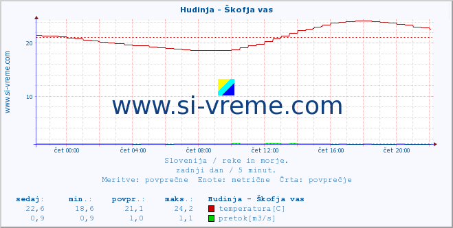 POVPREČJE :: Hudinja - Škofja vas :: temperatura | pretok | višina :: zadnji dan / 5 minut.