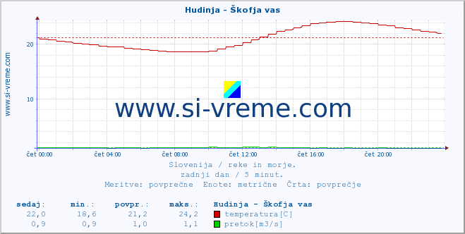 POVPREČJE :: Hudinja - Škofja vas :: temperatura | pretok | višina :: zadnji dan / 5 minut.