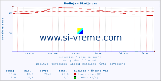 POVPREČJE :: Hudinja - Škofja vas :: temperatura | pretok | višina :: zadnji dan / 5 minut.