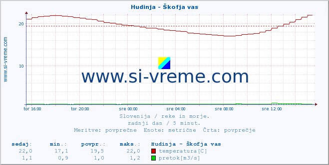 POVPREČJE :: Hudinja - Škofja vas :: temperatura | pretok | višina :: zadnji dan / 5 minut.