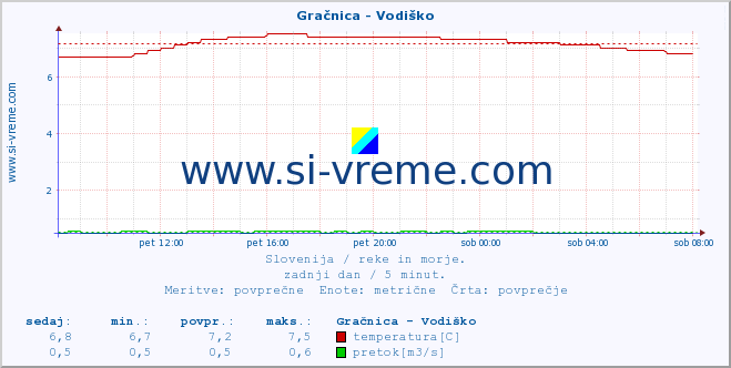 POVPREČJE :: Gračnica - Vodiško :: temperatura | pretok | višina :: zadnji dan / 5 minut.