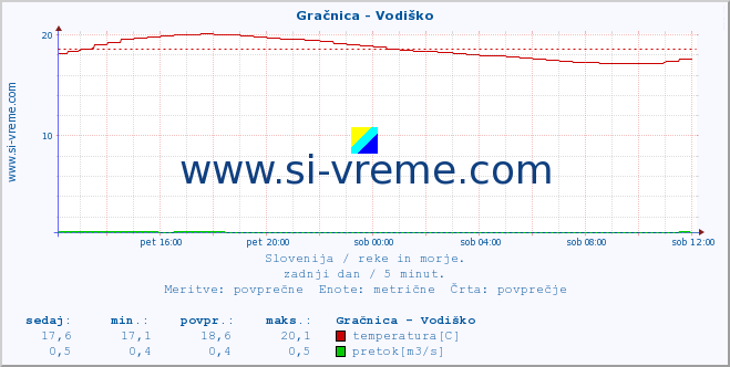 POVPREČJE :: Gračnica - Vodiško :: temperatura | pretok | višina :: zadnji dan / 5 minut.