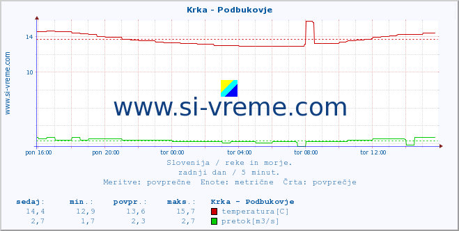 POVPREČJE :: Krka - Podbukovje :: temperatura | pretok | višina :: zadnji dan / 5 minut.