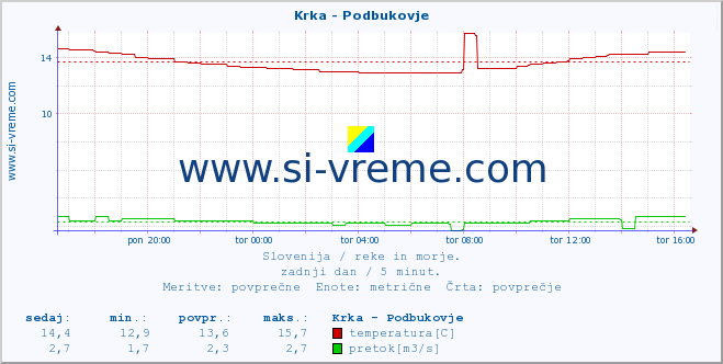 POVPREČJE :: Krka - Podbukovje :: temperatura | pretok | višina :: zadnji dan / 5 minut.