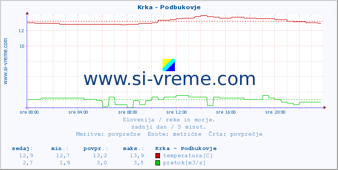 POVPREČJE :: Krka - Podbukovje :: temperatura | pretok | višina :: zadnji dan / 5 minut.