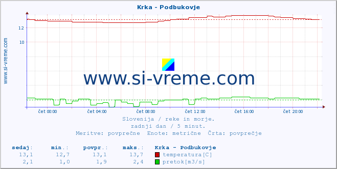 POVPREČJE :: Krka - Podbukovje :: temperatura | pretok | višina :: zadnji dan / 5 minut.