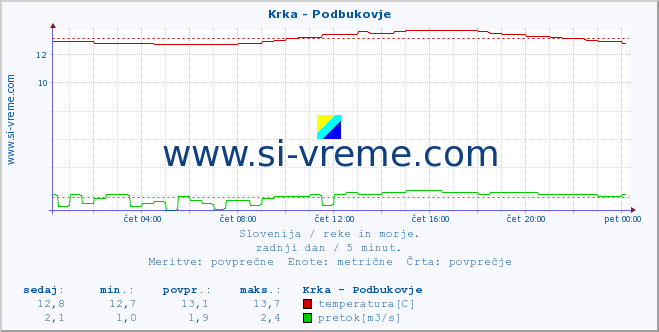 POVPREČJE :: Krka - Podbukovje :: temperatura | pretok | višina :: zadnji dan / 5 minut.