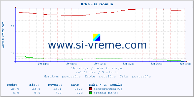 POVPREČJE :: Krka - G. Gomila :: temperatura | pretok | višina :: zadnji dan / 5 minut.