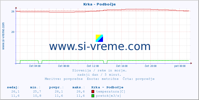 POVPREČJE :: Krka - Podbočje :: temperatura | pretok | višina :: zadnji dan / 5 minut.