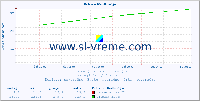 POVPREČJE :: Krka - Podbočje :: temperatura | pretok | višina :: zadnji dan / 5 minut.