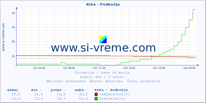 POVPREČJE :: Krka - Podbočje :: temperatura | pretok | višina :: zadnji dan / 5 minut.