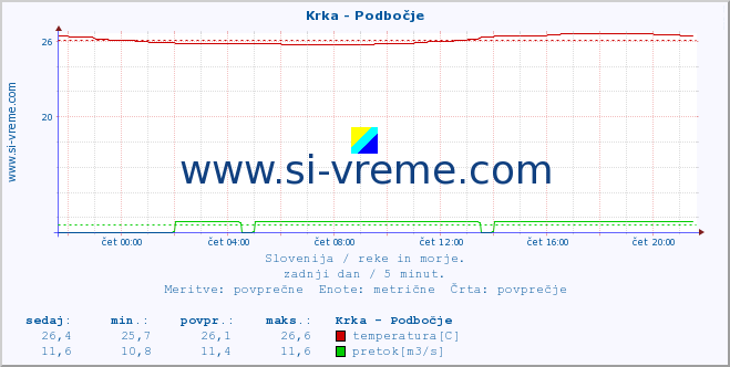 POVPREČJE :: Krka - Podbočje :: temperatura | pretok | višina :: zadnji dan / 5 minut.