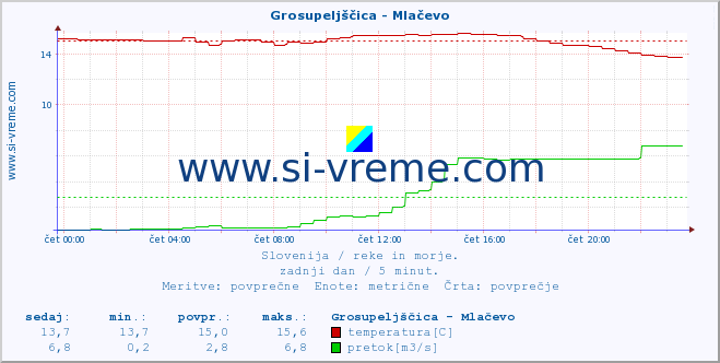 POVPREČJE :: Grosupeljščica - Mlačevo :: temperatura | pretok | višina :: zadnji dan / 5 minut.