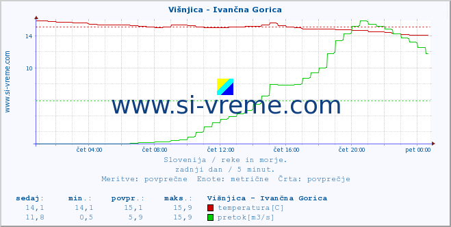 POVPREČJE :: Višnjica - Ivančna Gorica :: temperatura | pretok | višina :: zadnji dan / 5 minut.