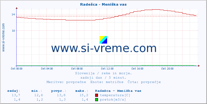 POVPREČJE :: Radešca - Meniška vas :: temperatura | pretok | višina :: zadnji dan / 5 minut.