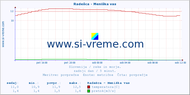 POVPREČJE :: Radešca - Meniška vas :: temperatura | pretok | višina :: zadnji dan / 5 minut.