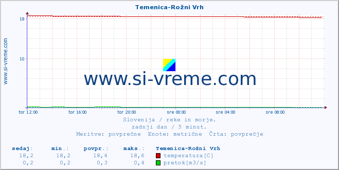 POVPREČJE :: Temenica-Rožni Vrh :: temperatura | pretok | višina :: zadnji dan / 5 minut.