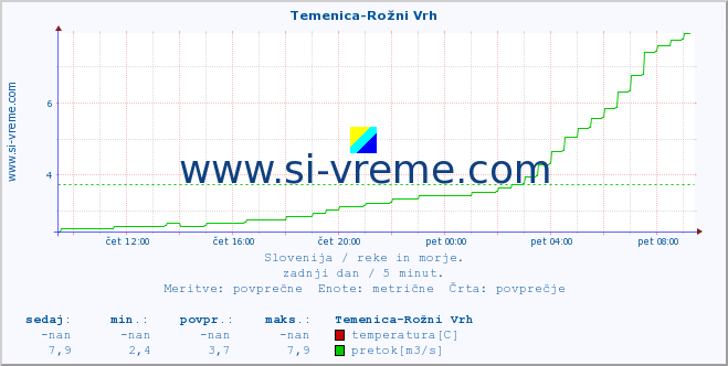 POVPREČJE :: Temenica-Rožni Vrh :: temperatura | pretok | višina :: zadnji dan / 5 minut.